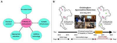 Integrating technology into a successful apomorphine delivery program in Thailand: a 10-year journey of achievements with a five-motto concept